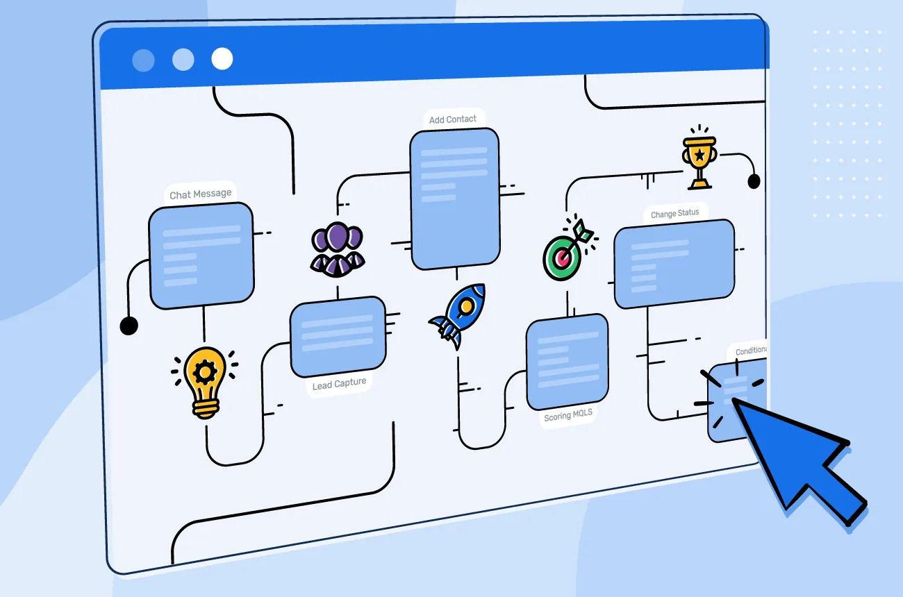 Diagram illustrating interconnected routine planning concepts
