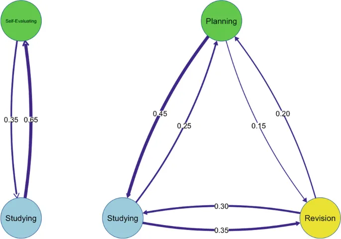 Circular alignment matrix showing interconnected behavioral routine nodes